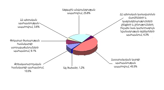 փրկարար ծառայության ու կալանավայրերի ոլորտներում ըստ ծրագրերի ծախսերի բաշխումը 2019-2021